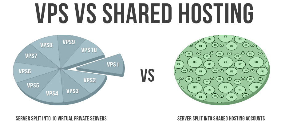 Lựa chọn VPS hay Hosting?