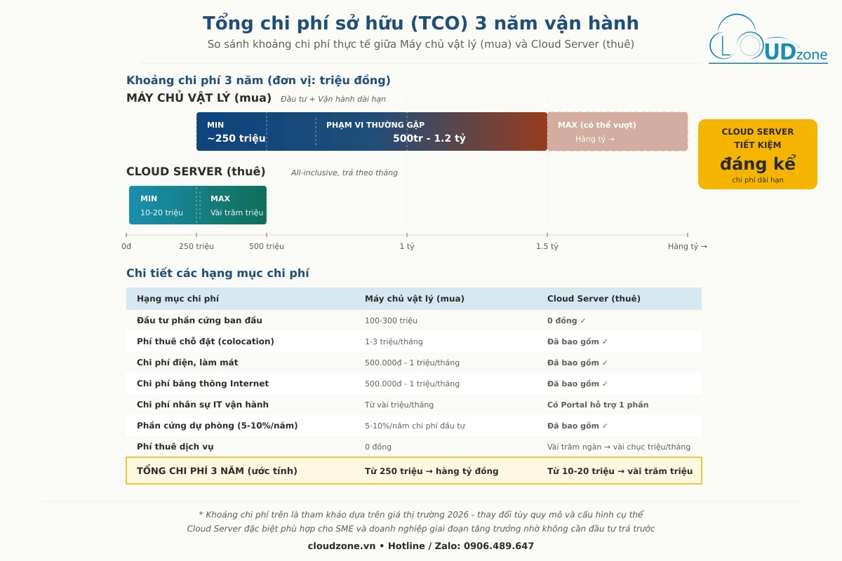 Biểu đồ so sánh TCO 3 năm giữa Máy chủ vật lý và Cloud Server cho doanh nghiệp
