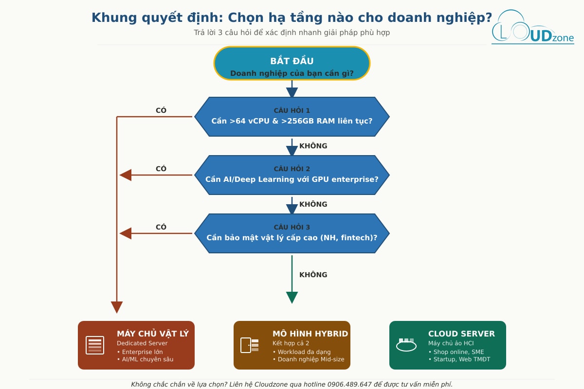 Khung quyết định chọn giữa Máy chủ vật lý, Cloud Server hoặc mô hình Hybrid cho doanh nghiệp