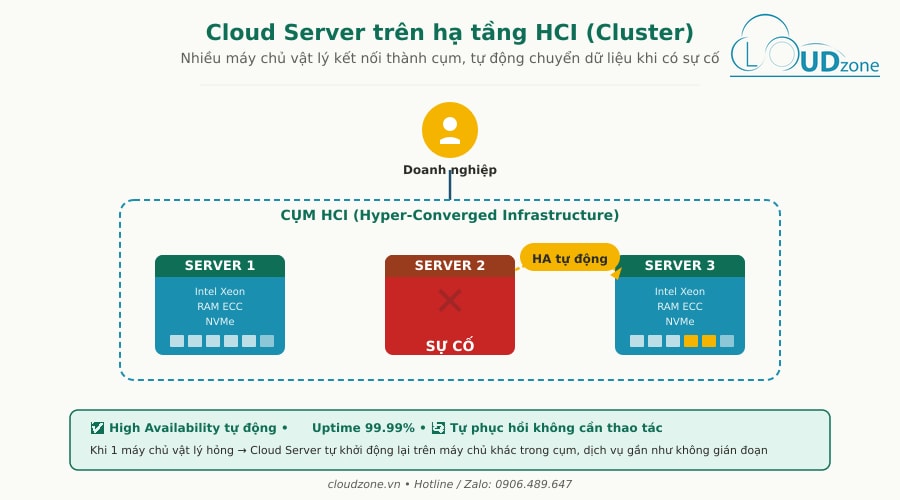 Sơ đồ kiến trúc Cloud Server trên hạ tầng siêu hội tụ HCI với cơ chế High Availability tự động