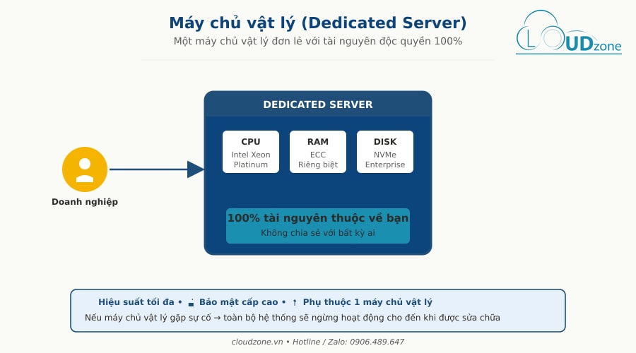 Sơ đồ Dedicated Server - Máy chủ vật lý với CPU, RAM, Disk riêng biệt cho doanh nghiệp