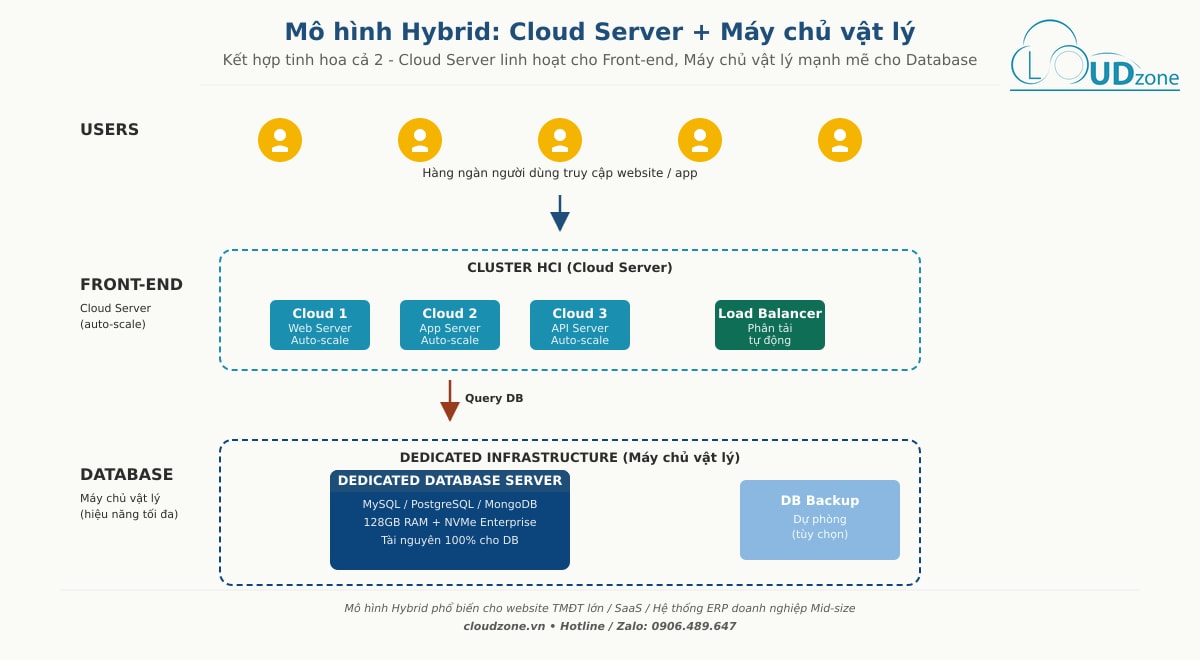 Sơ đồ kiến trúc mô hình Hybrid kết hợp Cloud Server cho Front-end và Máy chủ vật lý cho Database