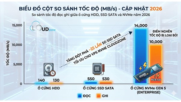 So sánh NVMe với ổ cứng HDD và SSD truyền thống