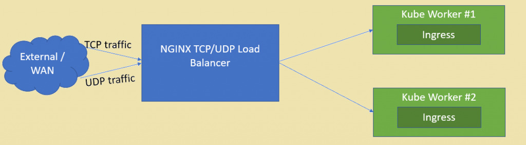 Cấu hình NGINX như một cân bằng tải TCP/UDP trong Linux