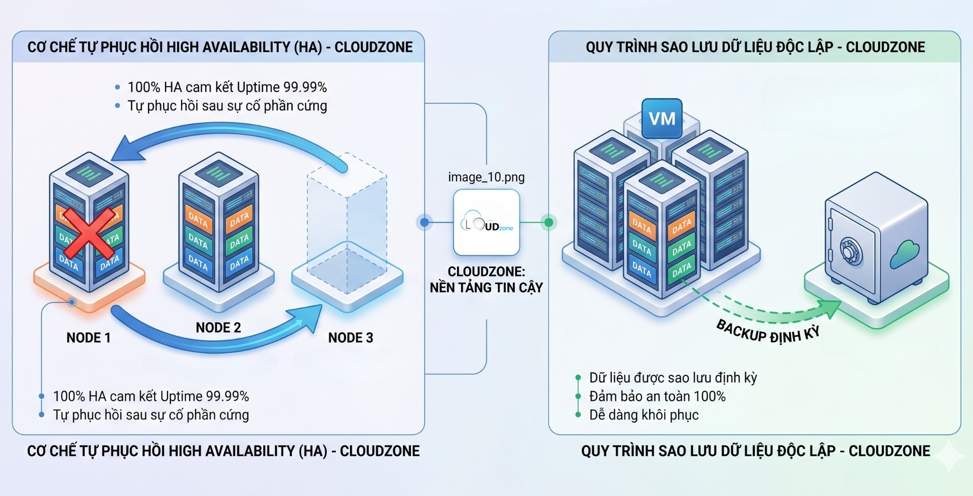 Cơ chế High Availability và Sao lưu dự phòng tại Cloudzone.