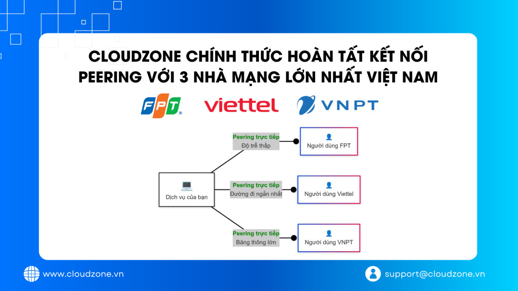[Chính thức] Cloudzone hoàn tất kết nối peering với FPT, Viettel, VNPT