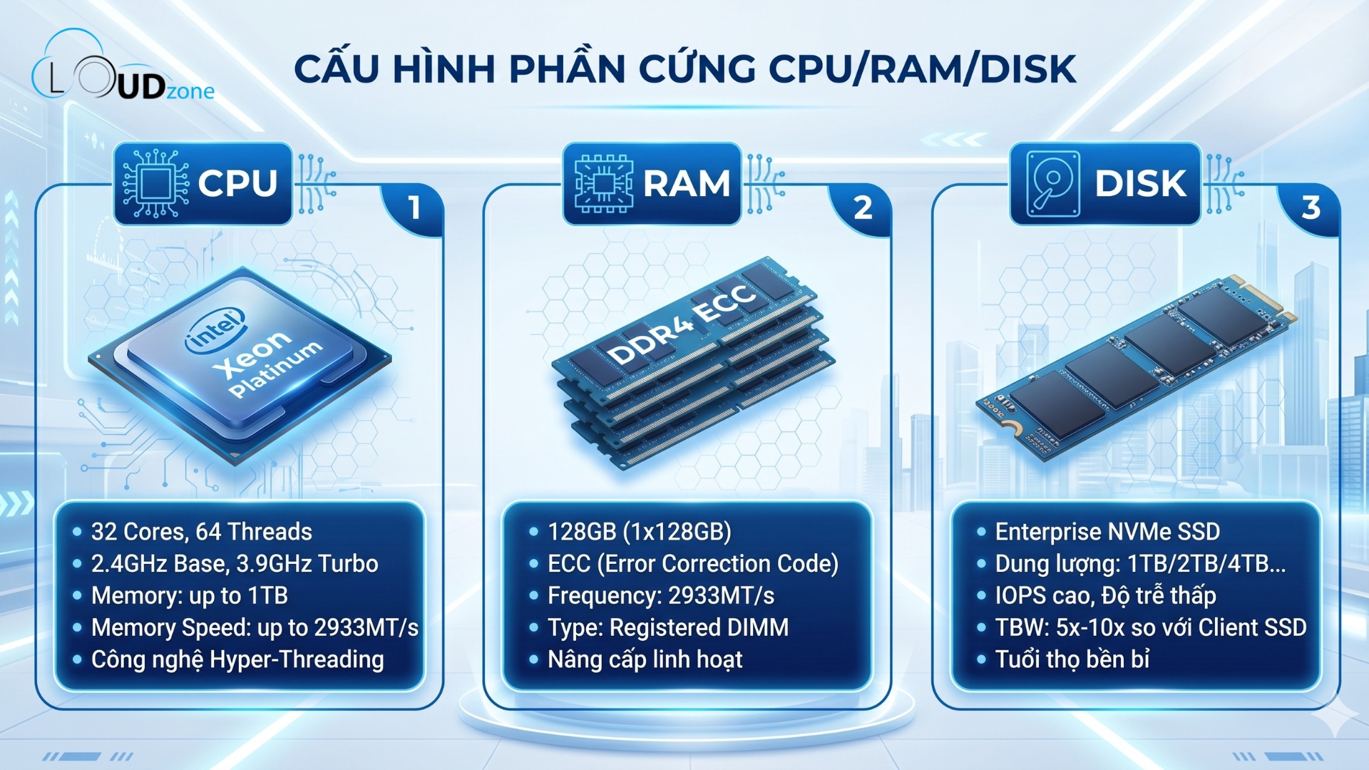 Ba thành phần cốt lõi quyết định hiệu năng máy chủ vật lý