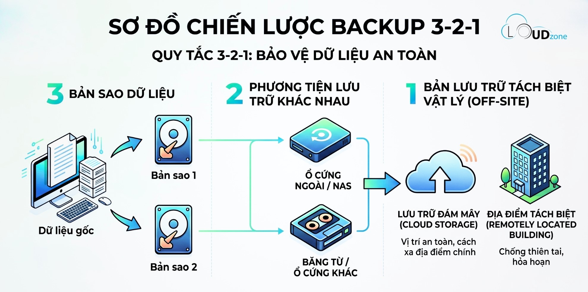 Quy tắc Backup 3-2-1 - Chuẩn vàng cho an toàn dữ liệu