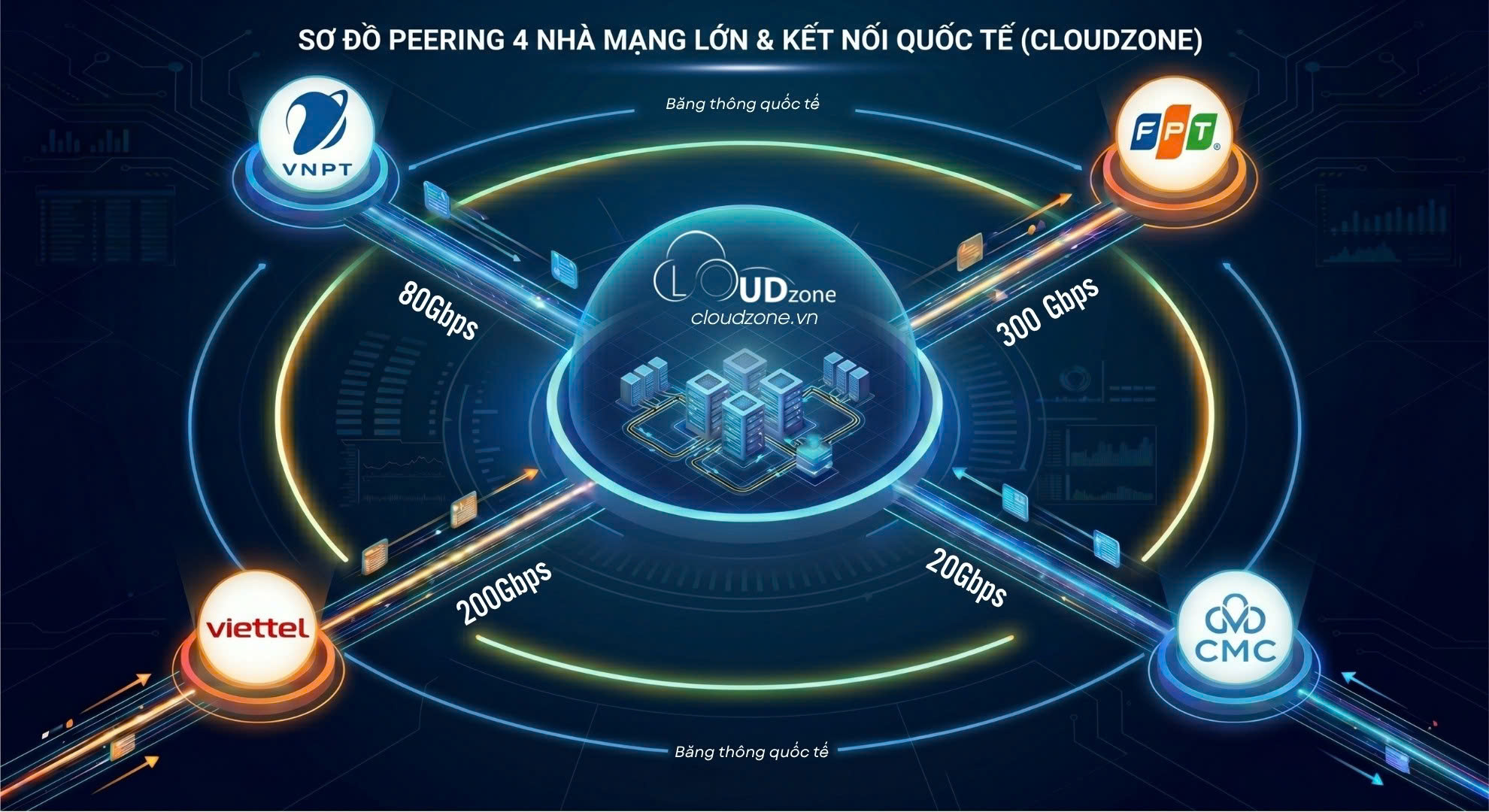 Cloudzone Chính Thức Peering Trực Tiếp Với 4 Nhà Mạng Lớn Nhất Việt Nam