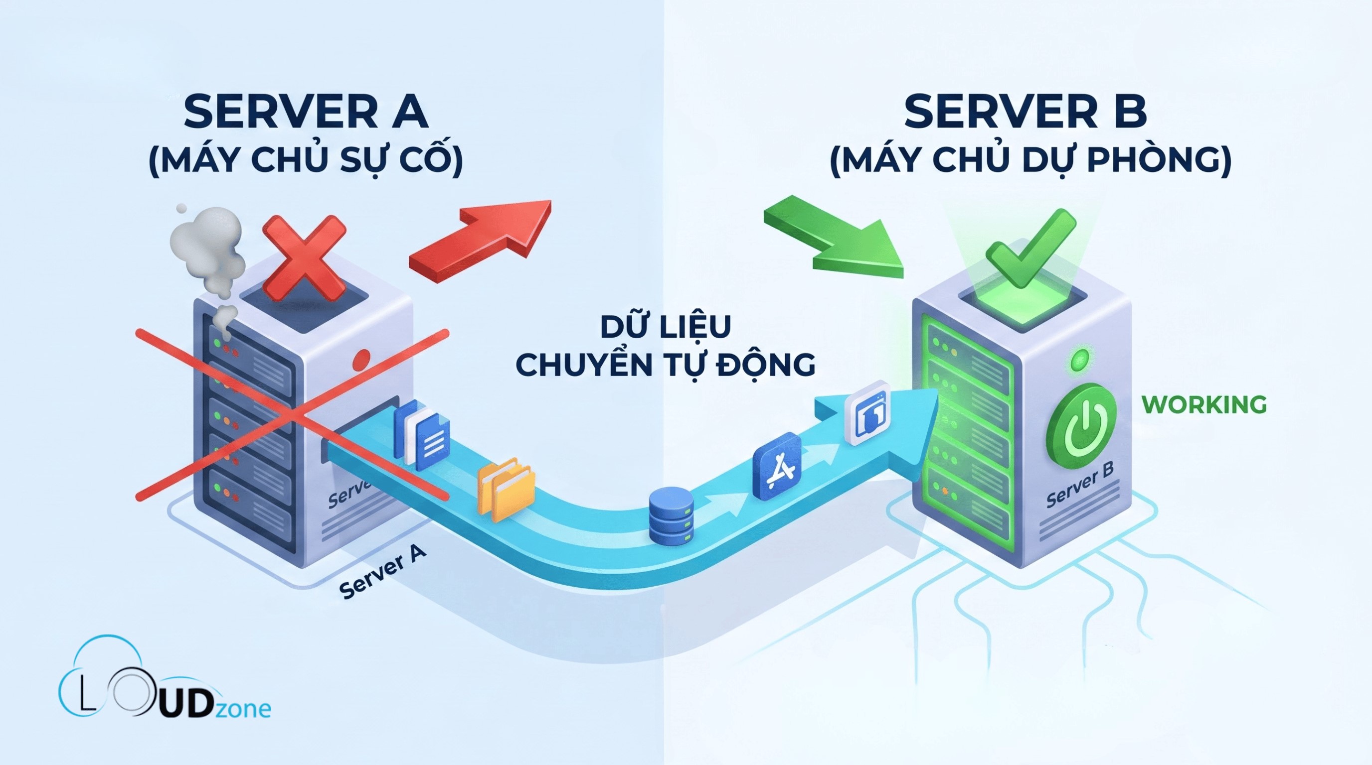 Minh họa cơ chế High Availability