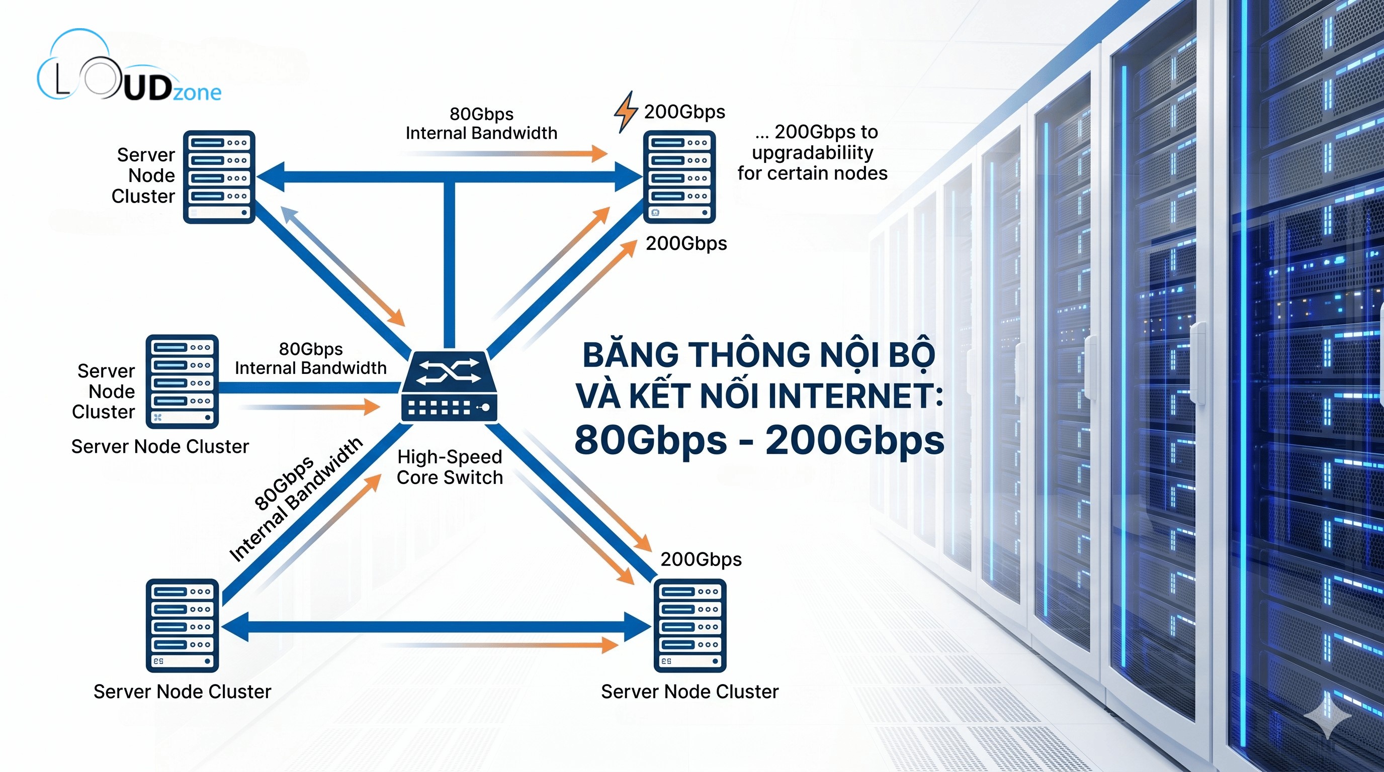 Hạ tầng máy chủ và băng thông mạng nội bộ tại Cloudzone